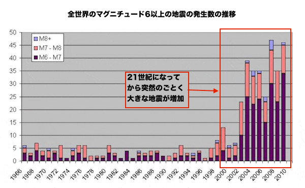 2000年から人工地震が激増したことが分かる統計グラフ